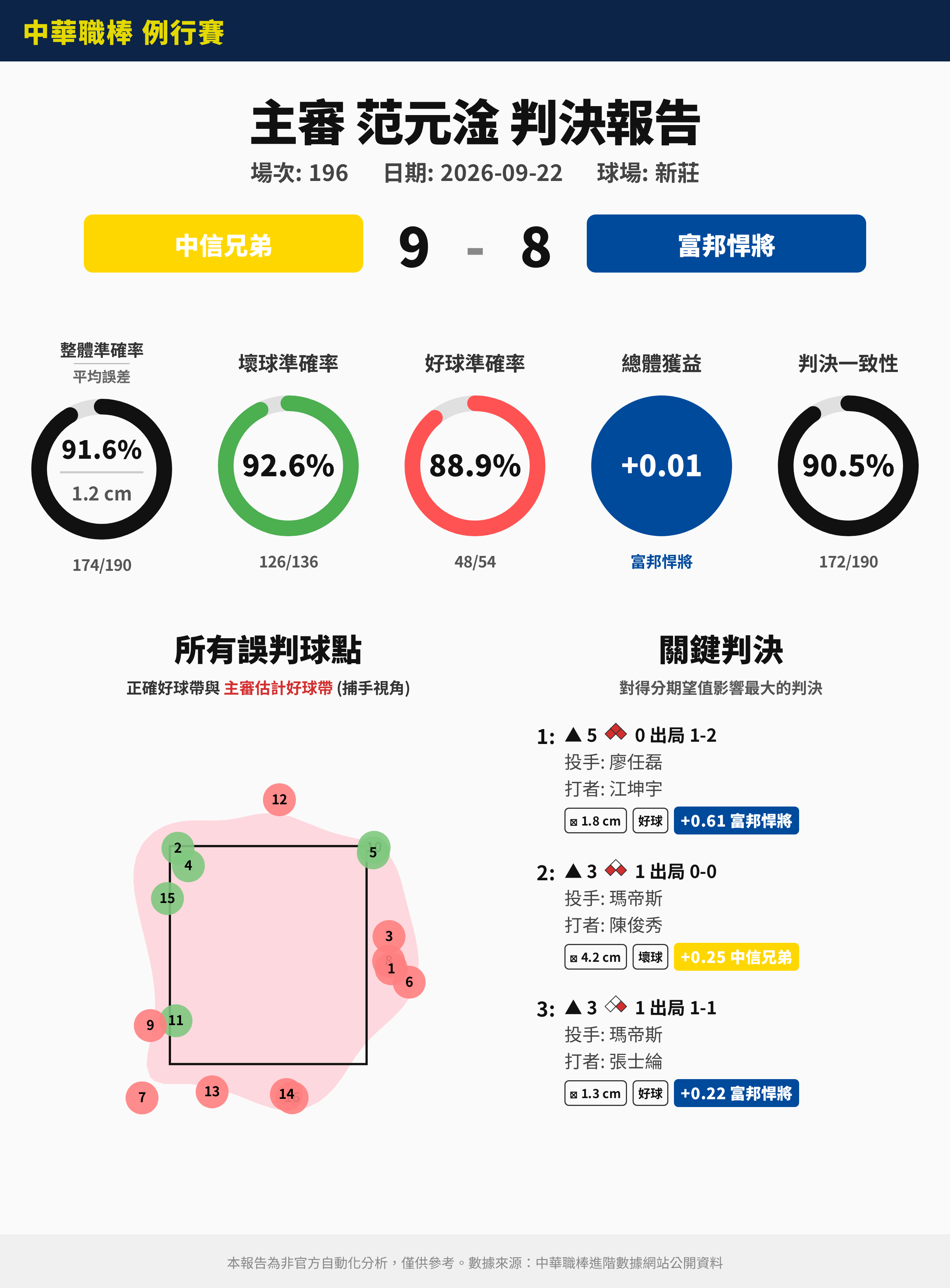 9/22 中職裁判報告（非官方） - 棒球 - PTT.BEST 批踢踢爆文