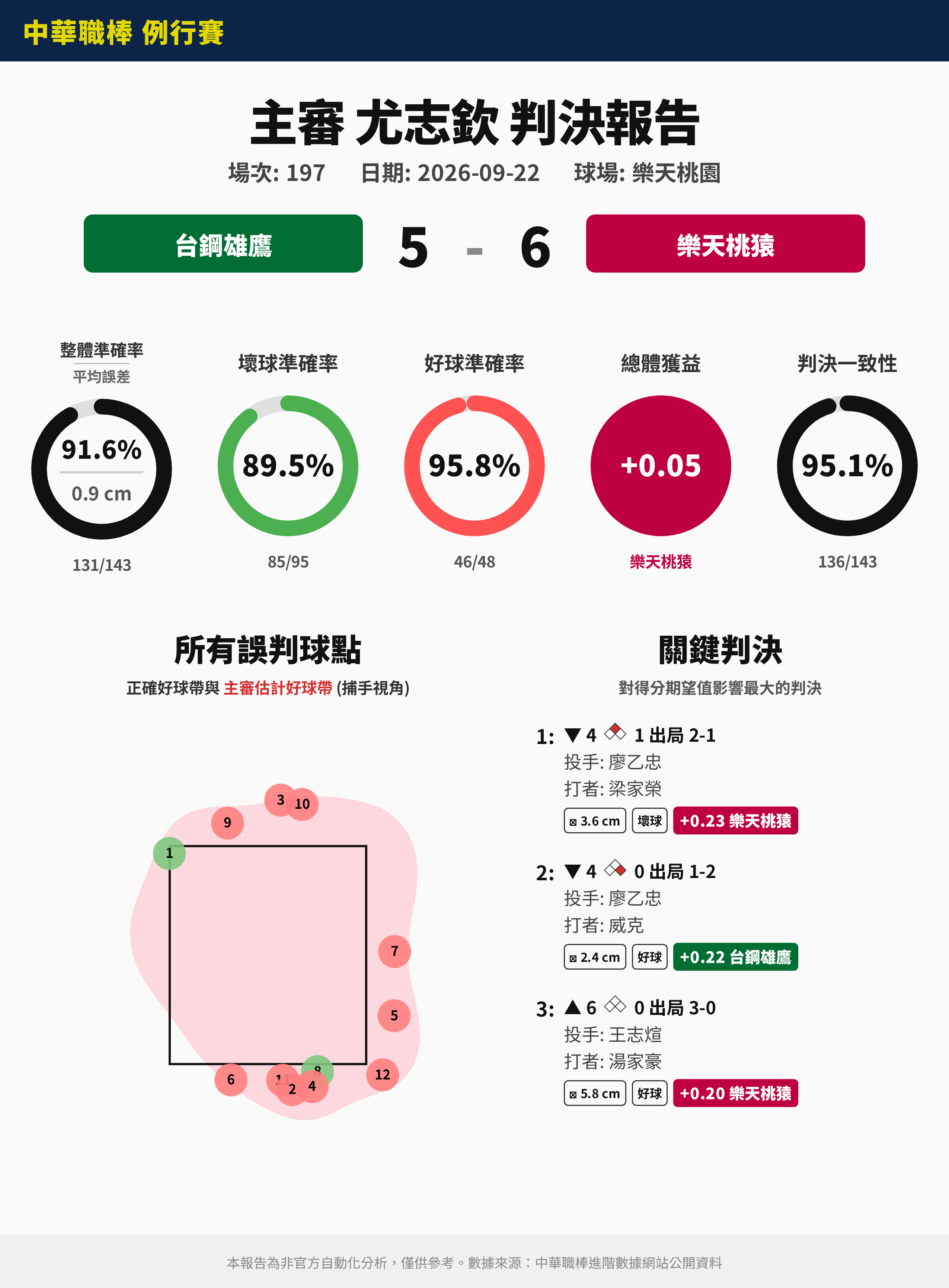 9/22 中職裁判報告（非官方） - 棒球 - PTT.BEST 批踢踢爆文 2