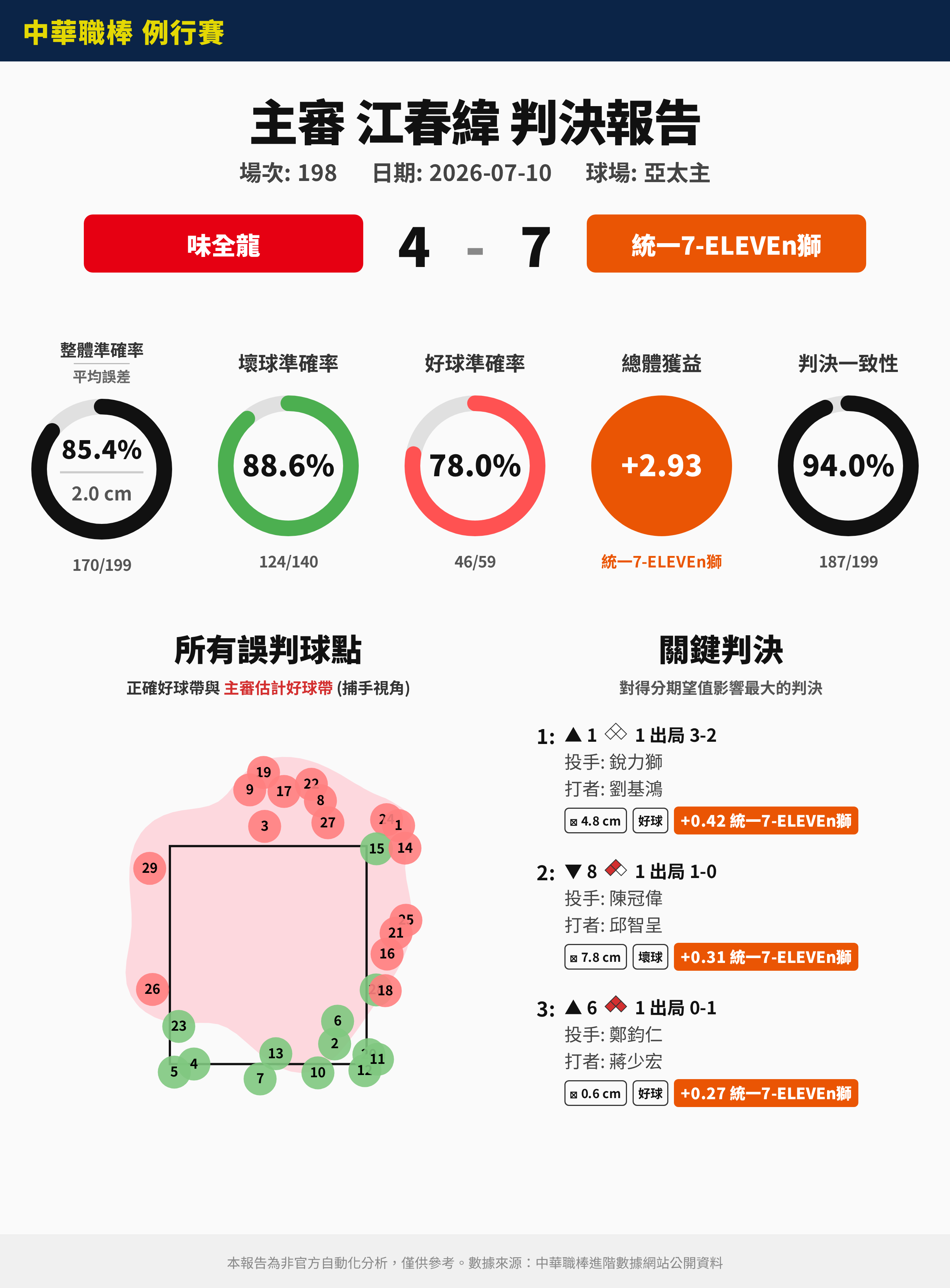 [分享] 7/10 中職裁判報告（非官方） - 棒球 - PTT.BEST 批踢踢爆文