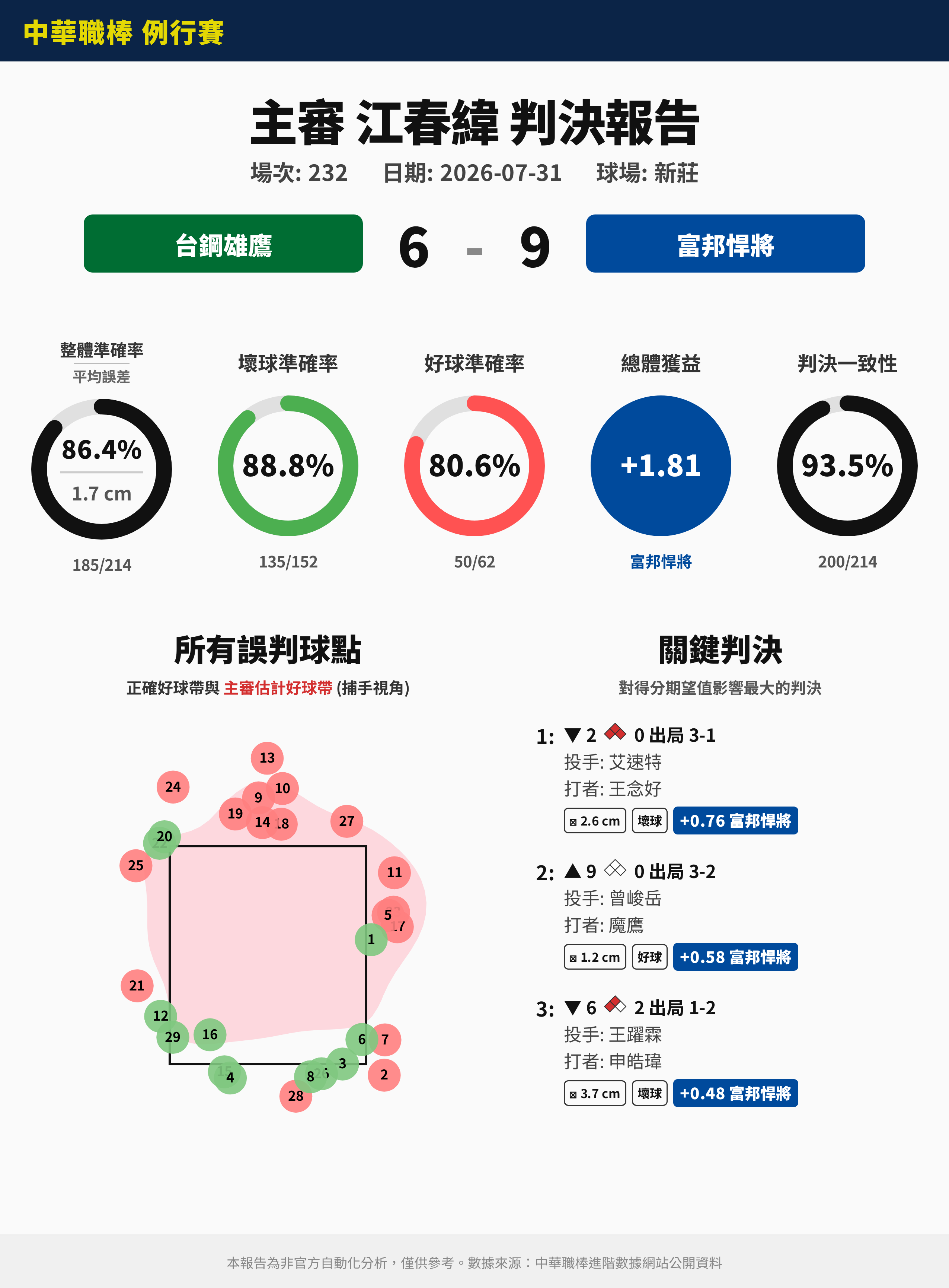 [分享] 7/31 中職裁判報告（非官方） - 棒球 - PTT.BEST 批踢踢爆文