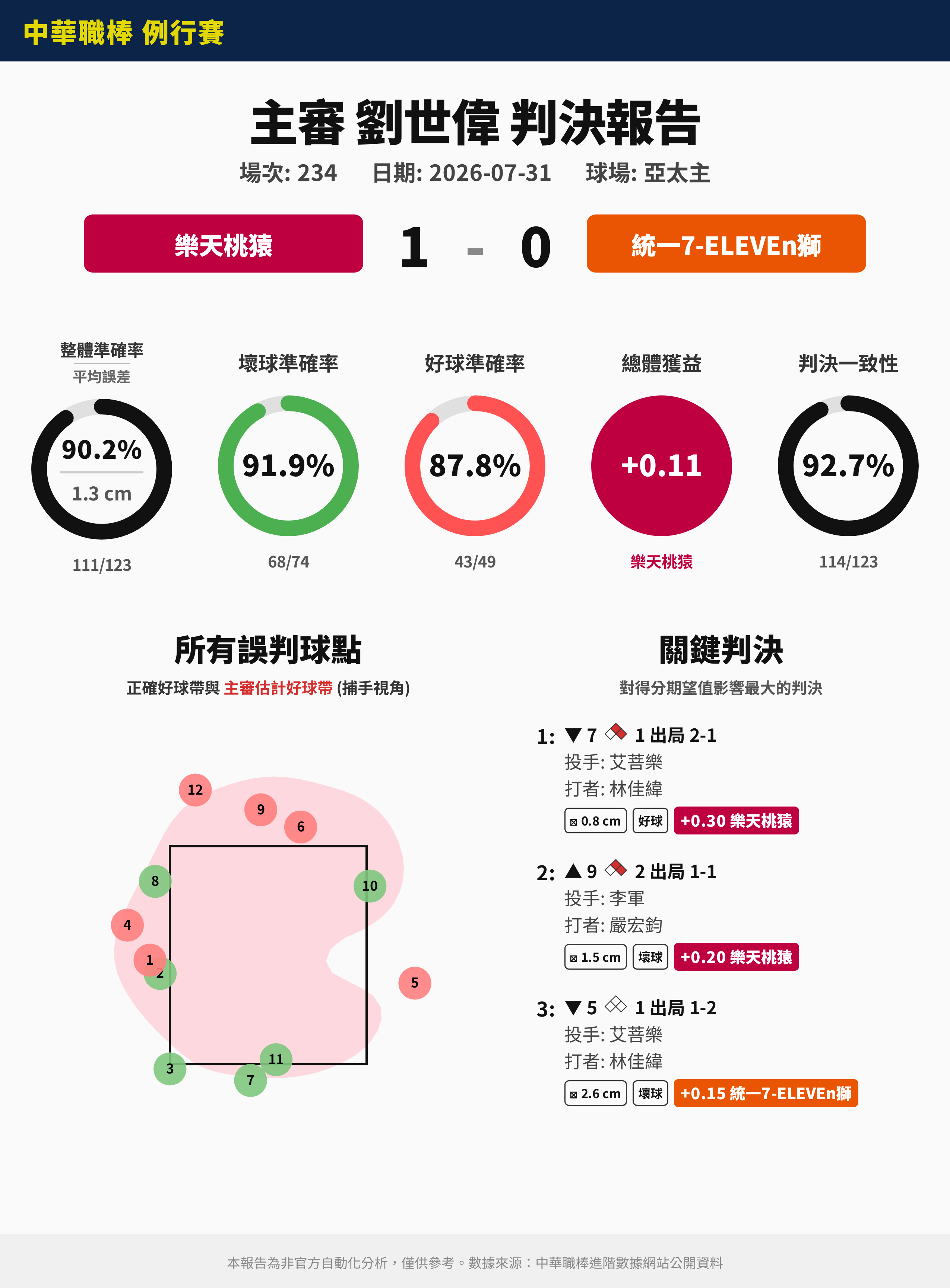 [分享] 7/31 中職裁判報告（非官方） - 棒球 - PTT.BEST 批踢踢爆文 2