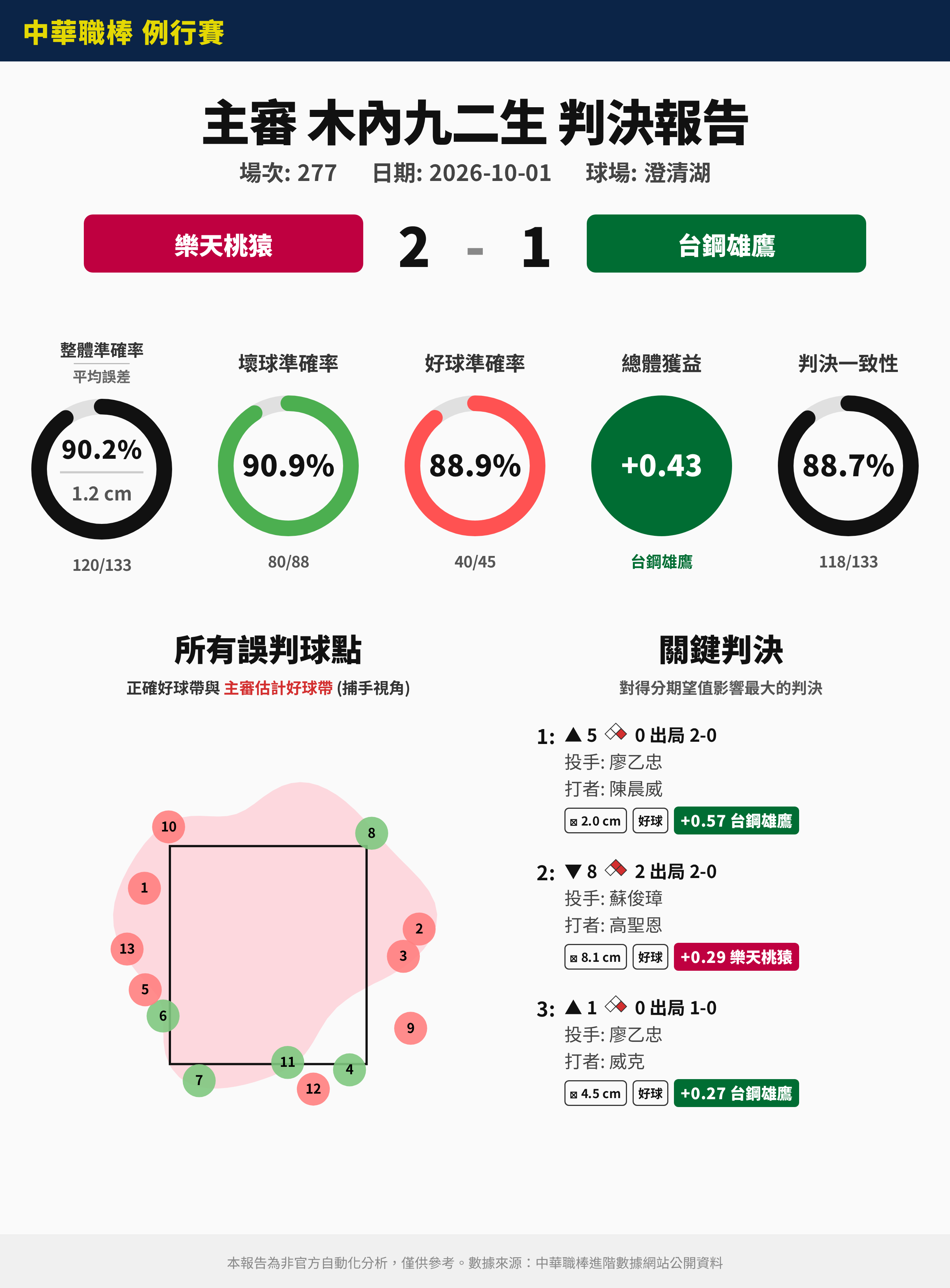 [分享] 10/1 中職裁判報告（非官方） - 棒球 - PTT.BEST 批踢踢爆文