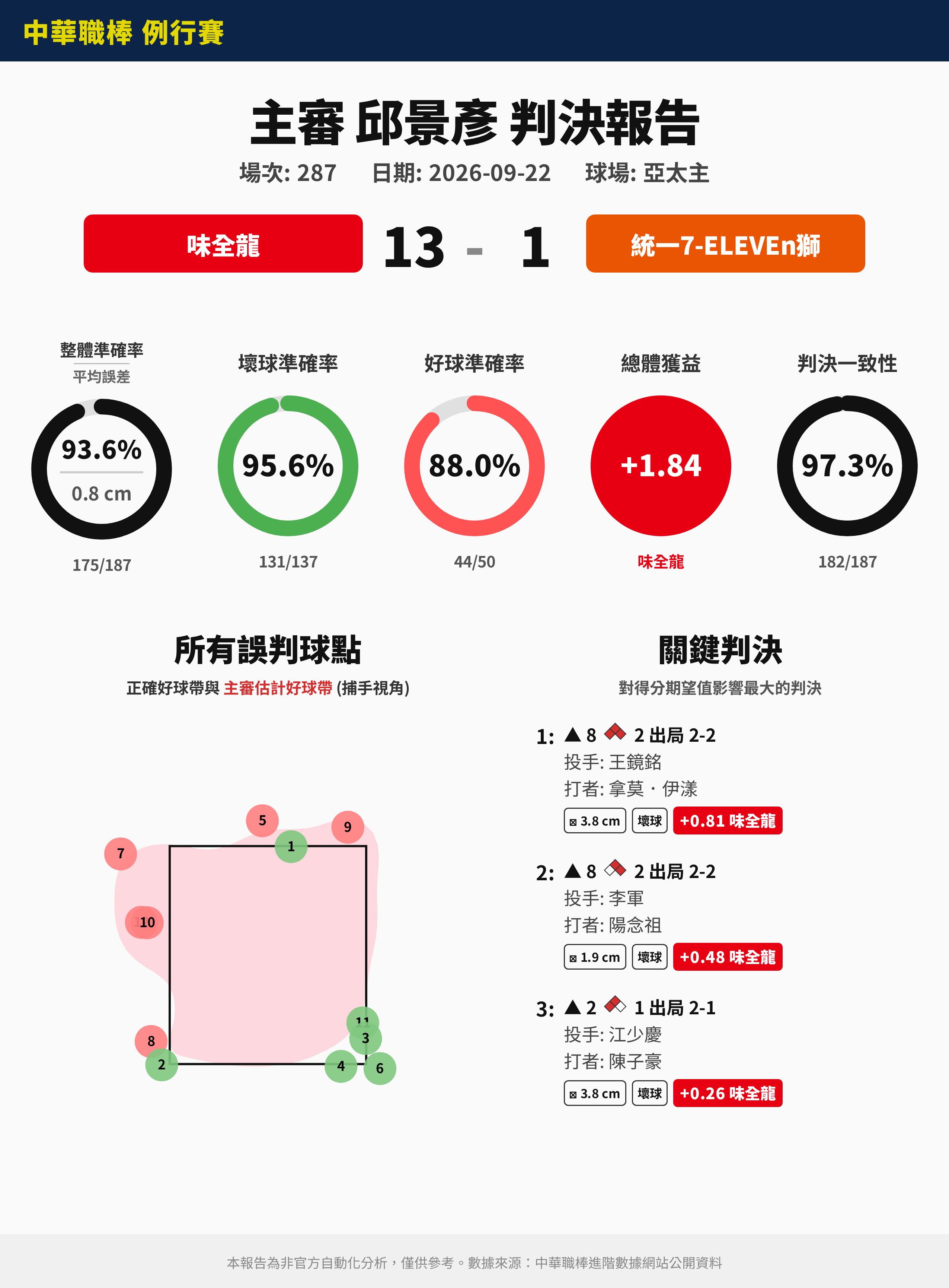 9/22 中職裁判報告（非官方） - 棒球 - PTT.BEST 批踢踢爆文 3