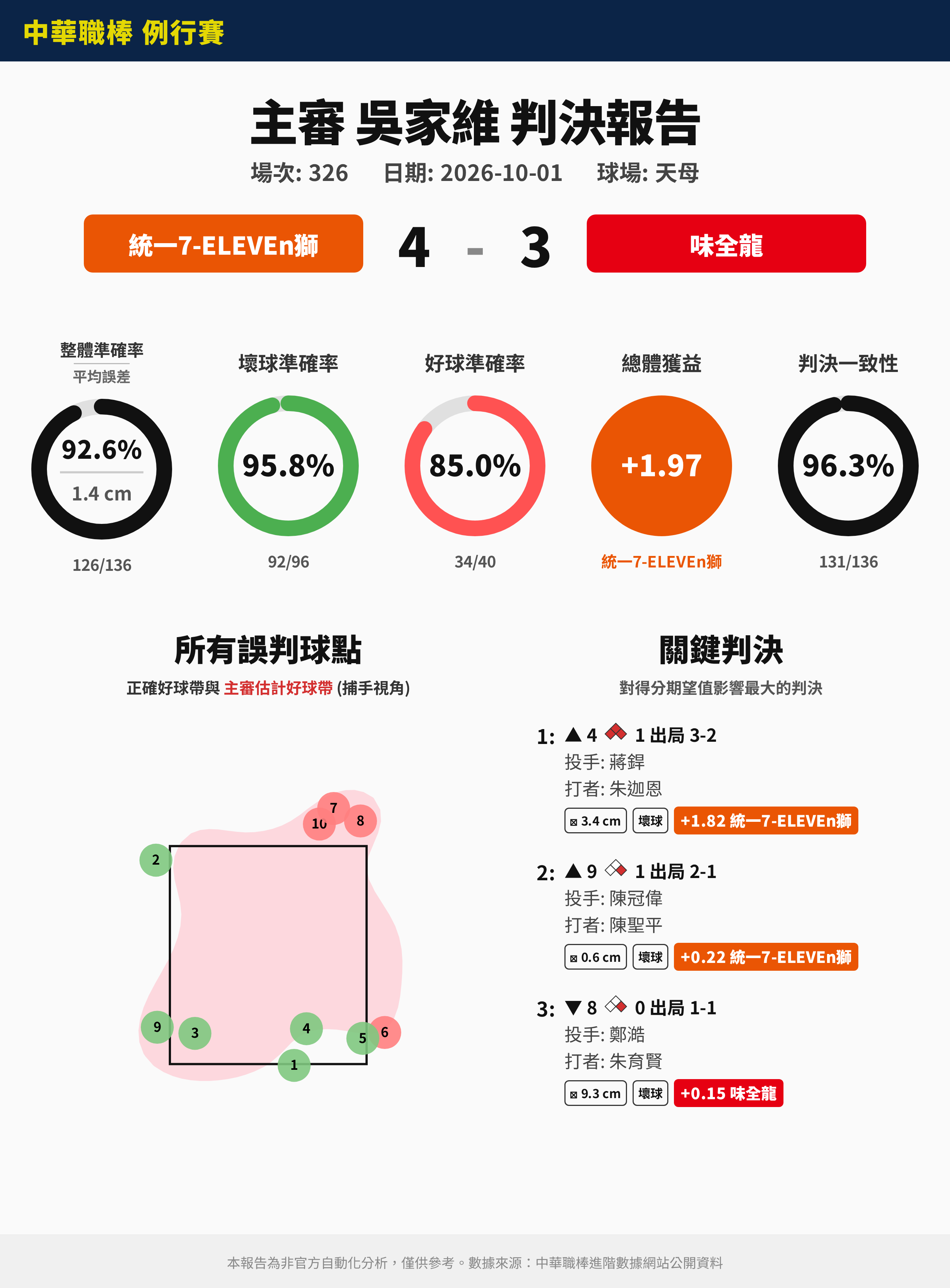 [分享] 10/1 中職裁判報告（非官方） - 棒球 - PTT.BEST 批踢踢爆文 2