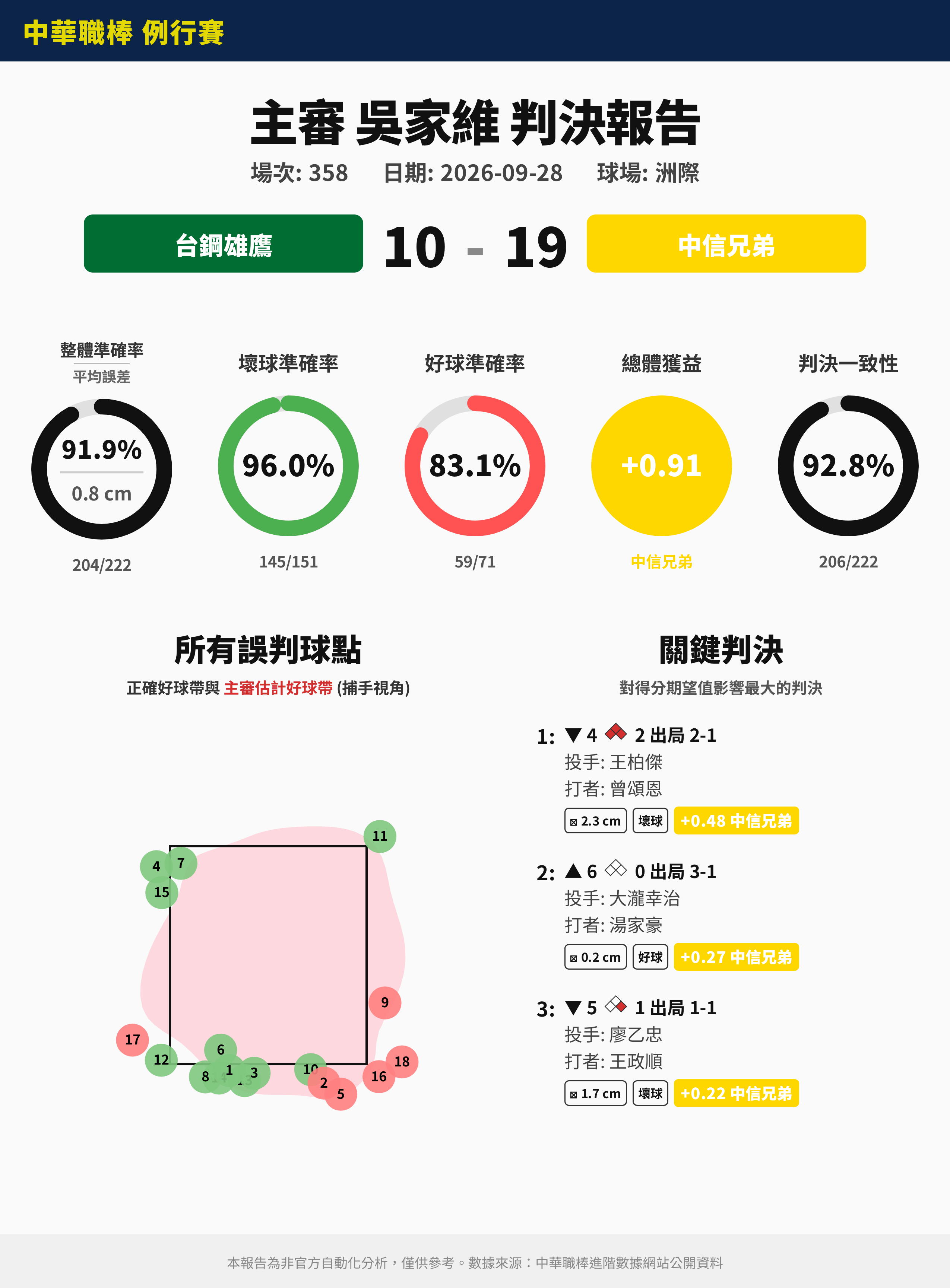 [分享] 9/28 中職裁判報告（非官方） - 棒球 - PTT.BEST 批踢踢爆文
