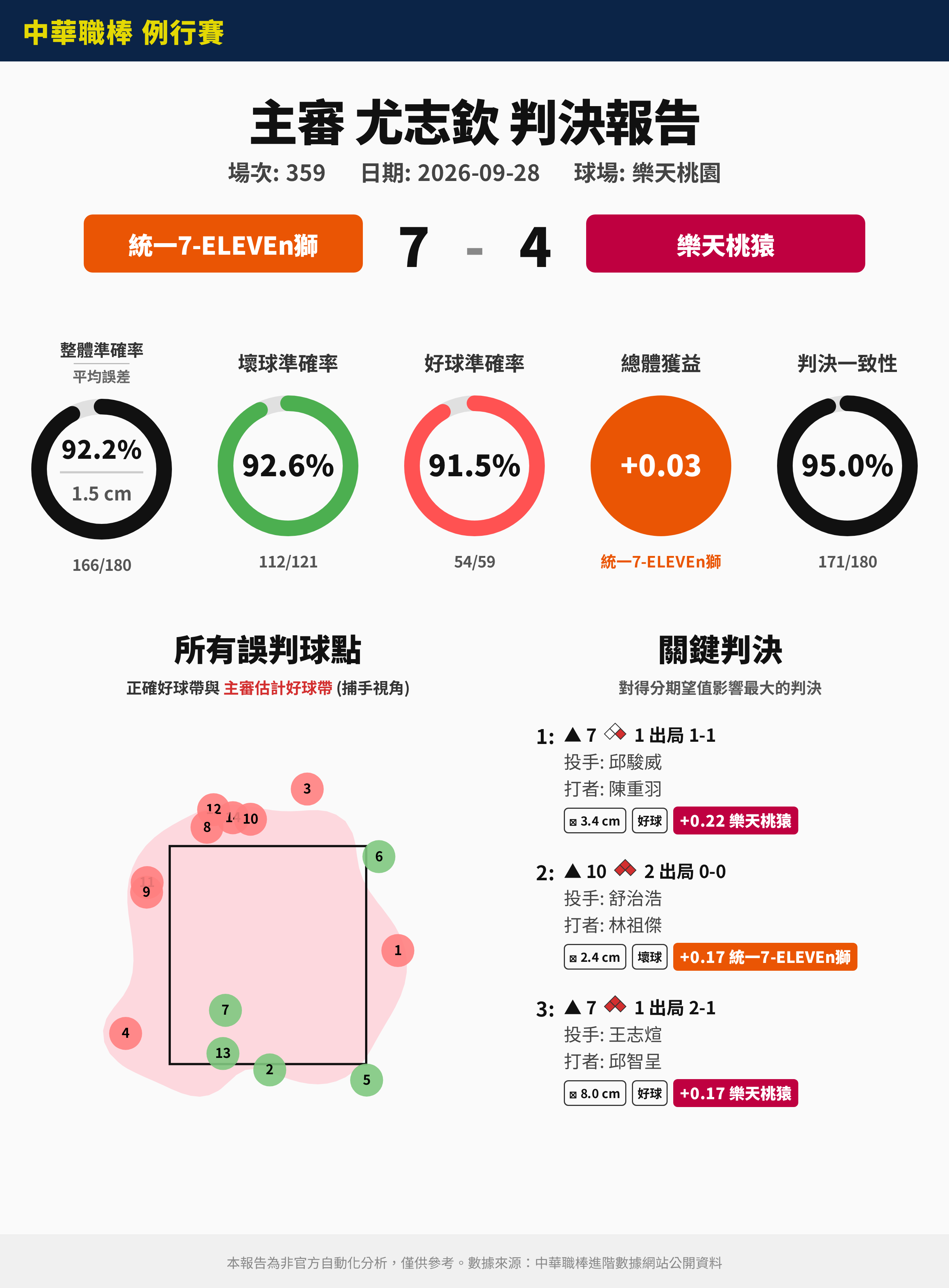 [分享] 9/28 中職裁判報告（非官方） - 棒球 - PTT.BEST 批踢踢爆文 2
