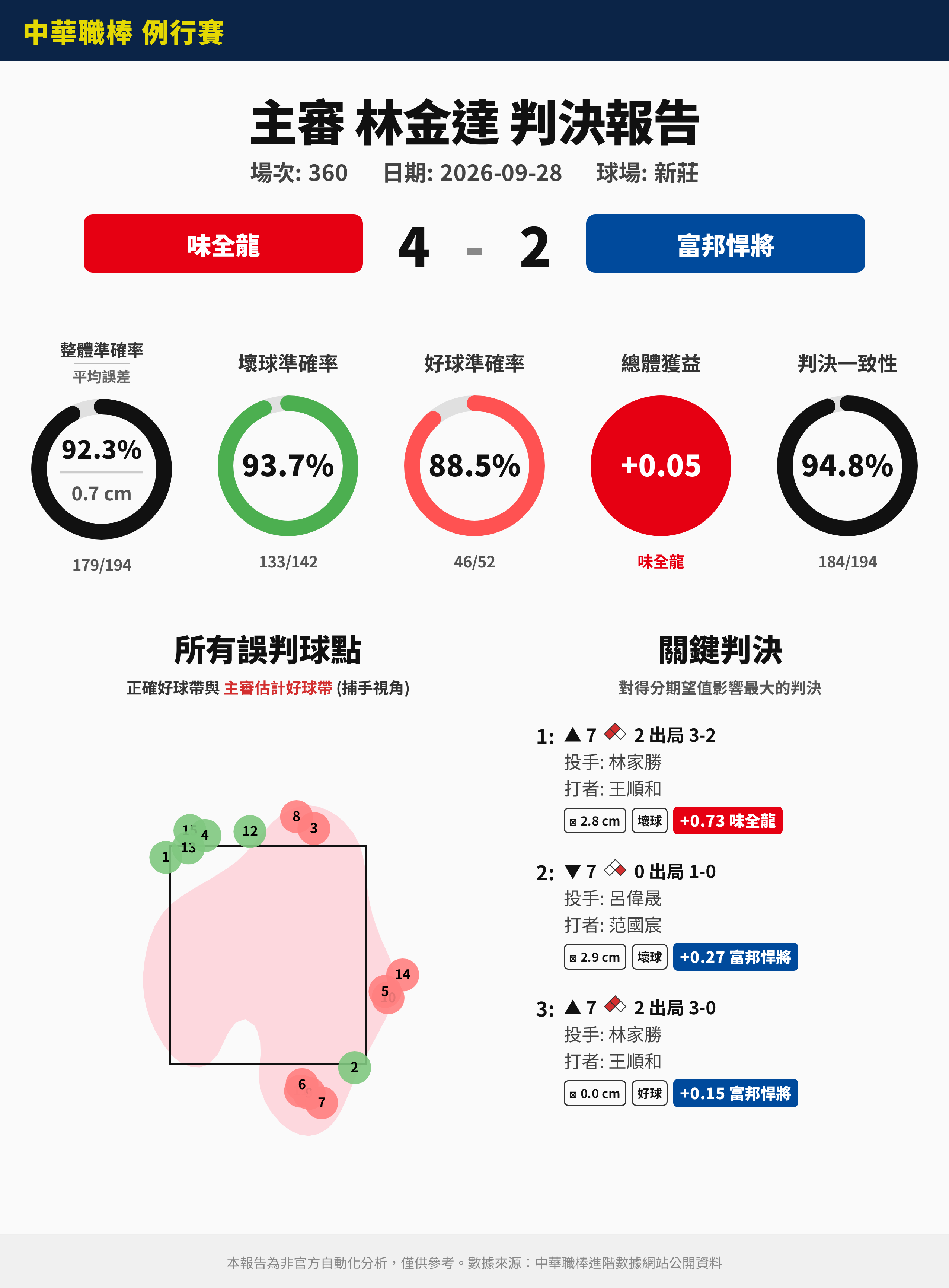 [分享] 9/28 中職裁判報告（非官方） - 棒球 - PTT.BEST 批踢踢爆文 3