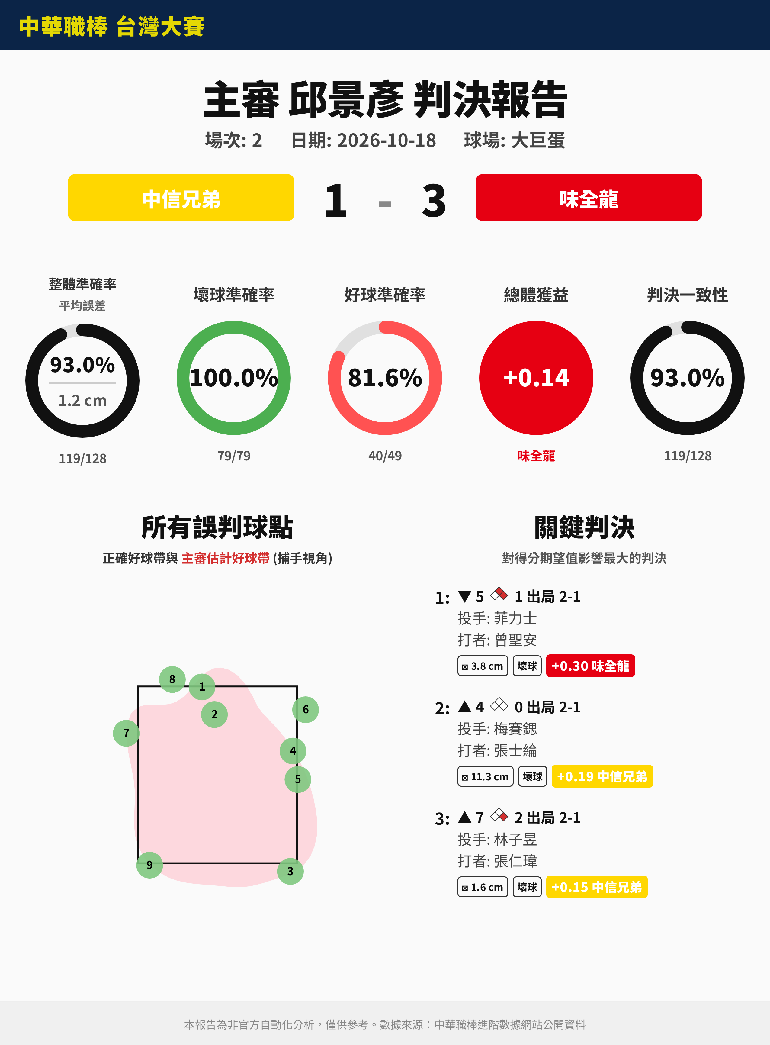 [分享] 10/18 中職裁判報告（非官方） - 棒球 - PTT.BEST 批踢踢爆文
