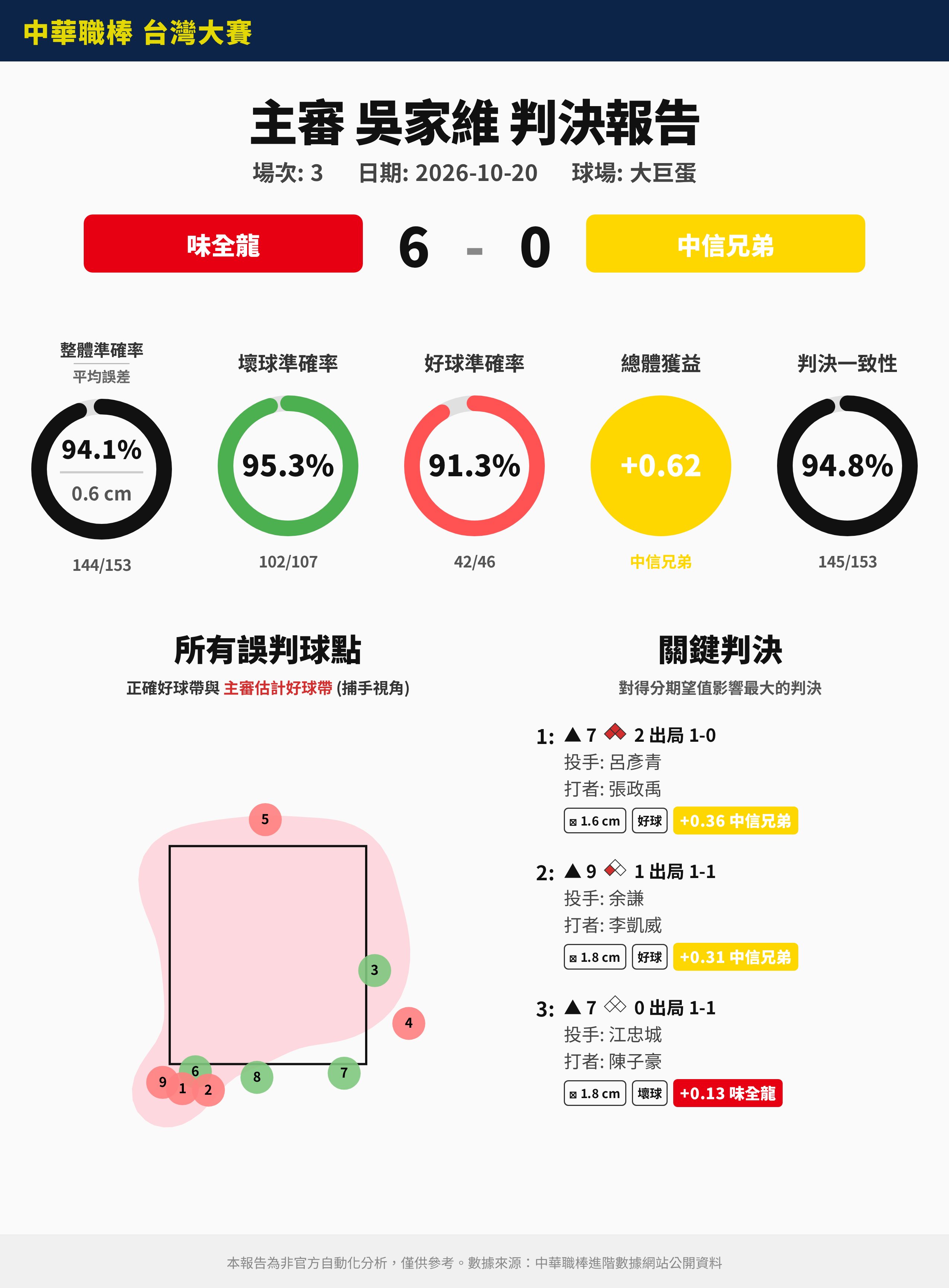 [分享] 10/20 中職裁判報告（非官方） - 棒球 - PTT.BEST 批踢踢爆文