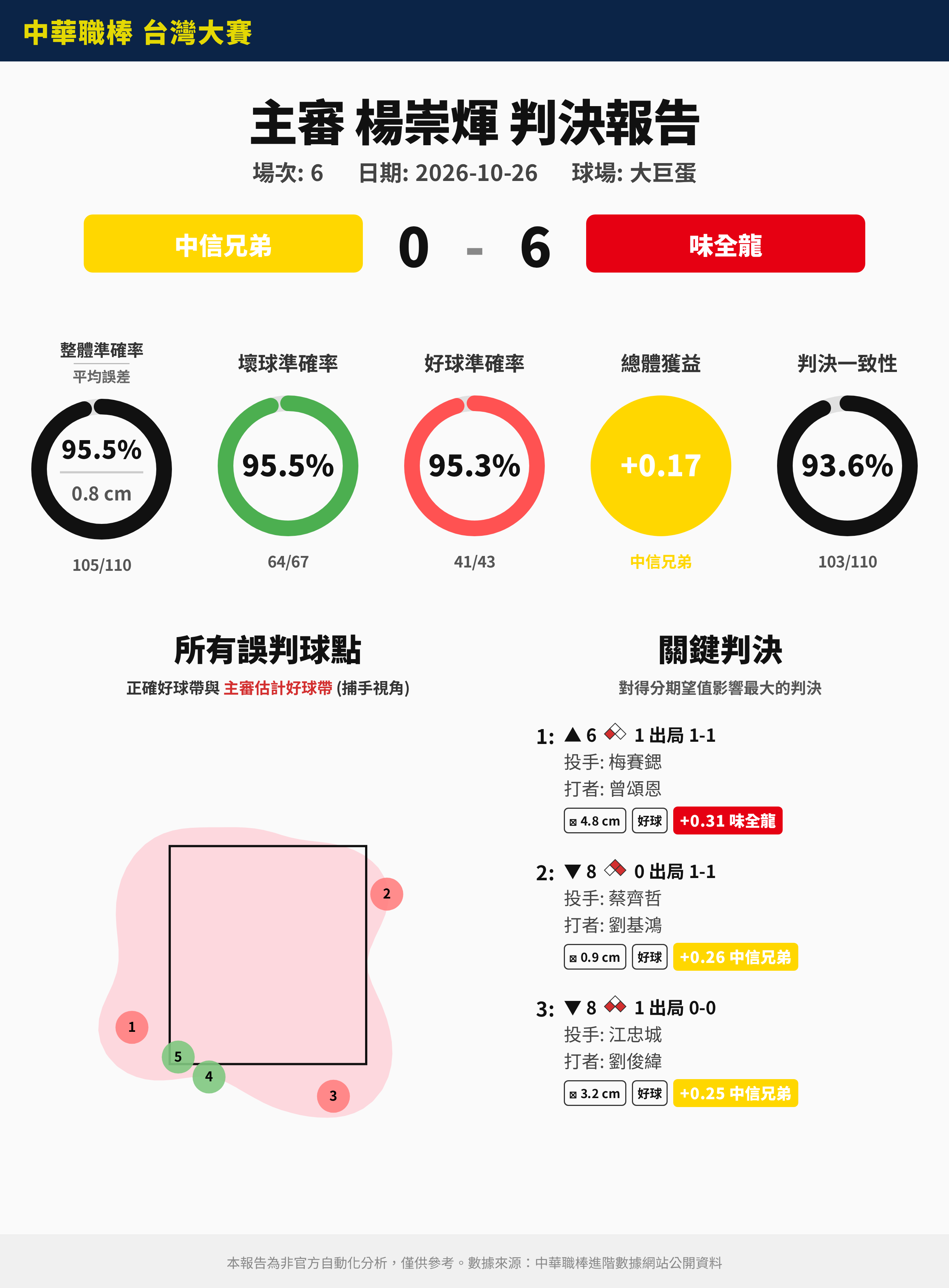 [分享] 10/26 中職裁判報告（非官方） - 棒球 - PTT.BEST 批踢踢爆文
