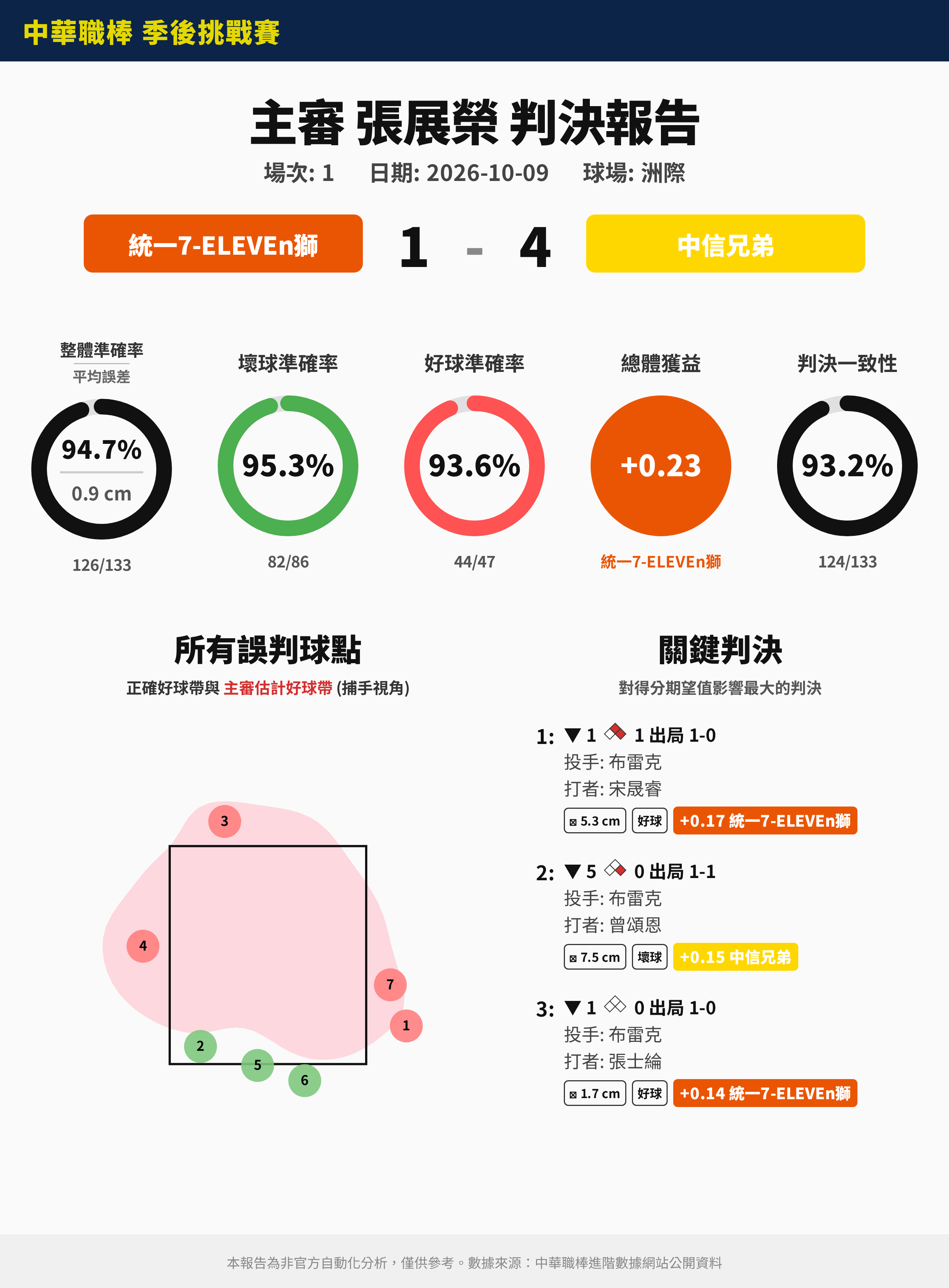 [分享] 中職裁判報告（非官方） - 棒球 - PTT.BEST 批踢踢爆文