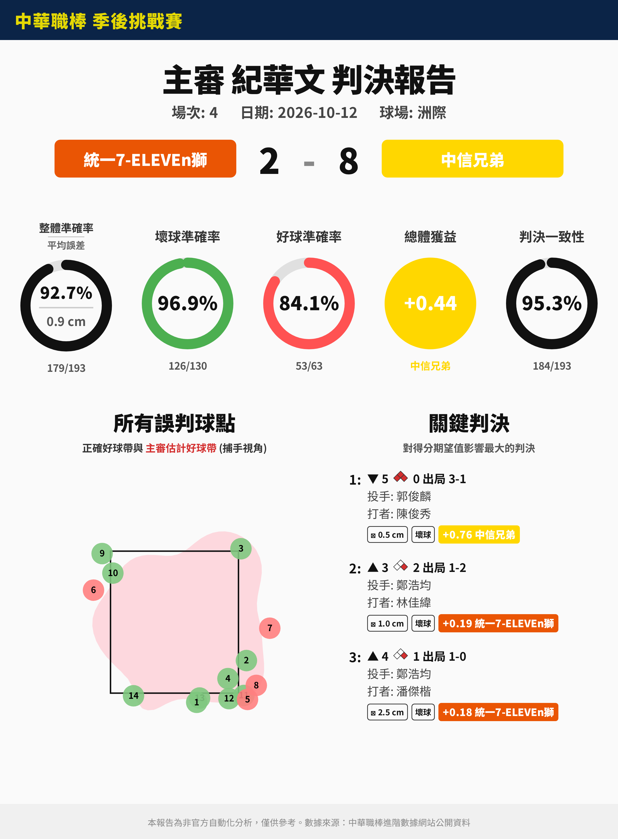 [分享] 10/12 中職裁判報告（非官方） - 棒球 - PTT.BEST 批踢踢爆文